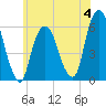 Hackensack tide chart for Sunday, June 4, 2023