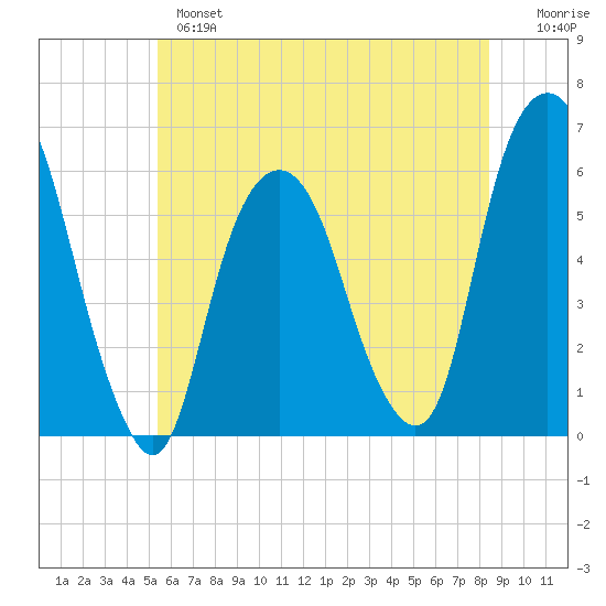Hackensack tide chart for Monday, June 5, 2023