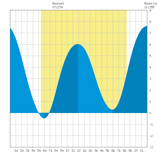 Hackensack tide chart for Tuesday, June 6, 2023