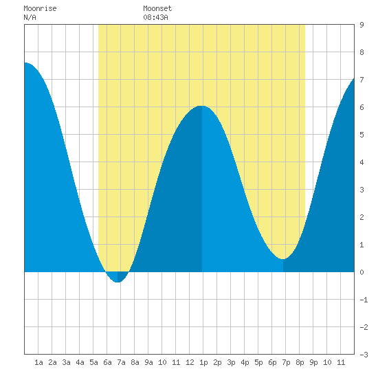 Hackensack tide chart for Wednesday, June 7, 2023