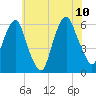 Hackensack tide chart for Monday, July 10, 2023