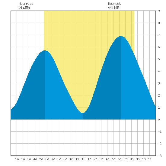 Hackensack tide chart for Wednesday, July 12, 2023