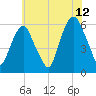 Hackensack tide chart for Wednesday, July 12, 2023