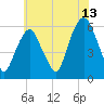 Hackensack tide chart for Thursday, July 13, 2023