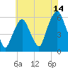 Hackensack tide chart for Friday, July 14, 2023