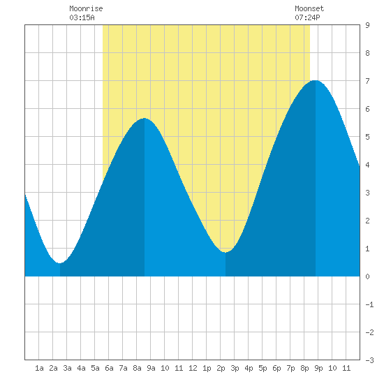 Hackensack tide chart for Saturday, July 15, 2023