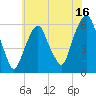 Hackensack tide chart for Sunday, July 16, 2023