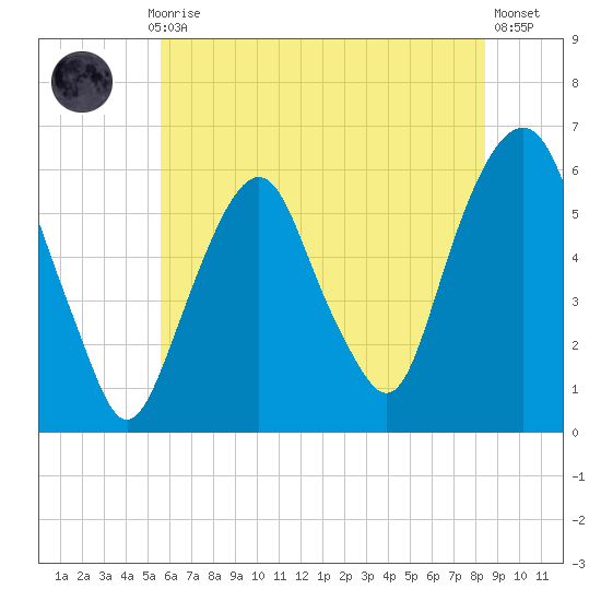 Hackensack tide chart for Monday, July 17, 2023
