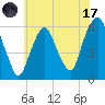 Hackensack tide chart for Monday, July 17, 2023