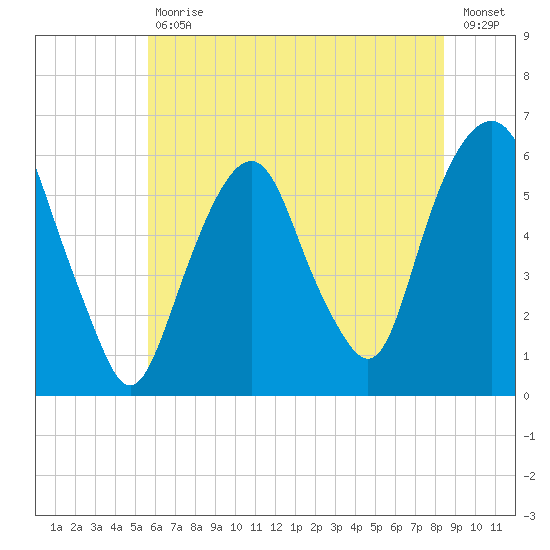 Hackensack tide chart for Tuesday, July 18, 2023