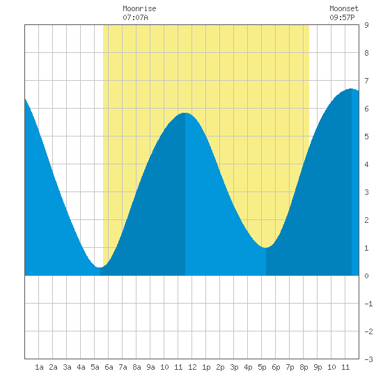 Hackensack tide chart for Wednesday, July 19, 2023