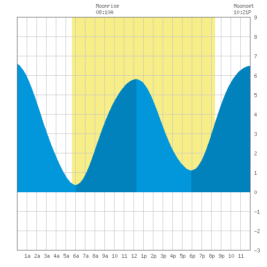 Hackensack tide chart for Thursday, July 20, 2023