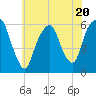 Hackensack tide chart for Thursday, July 20, 2023