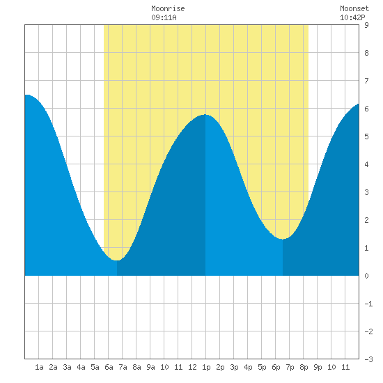 Hackensack tide chart for Friday, July 21, 2023