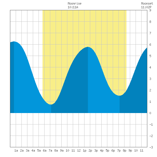 Hackensack tide chart for Saturday, July 22, 2023