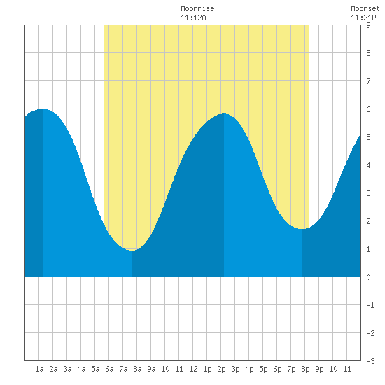 Hackensack tide chart for Sunday, July 23, 2023