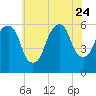 Hackensack tide chart for Monday, July 24, 2023