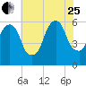 Hackensack tide chart for Tuesday, July 25, 2023