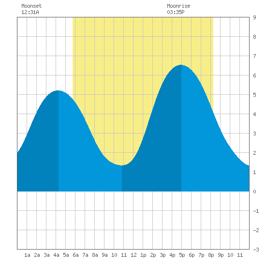 Hackensack tide chart for Thursday, July 27, 2023