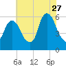 Hackensack tide chart for Thursday, July 27, 2023