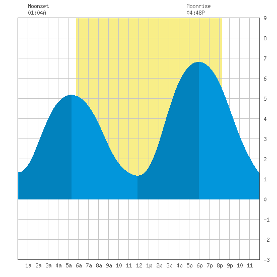 Hackensack tide chart for Friday, July 28, 2023