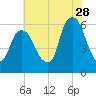 Hackensack tide chart for Friday, July 28, 2023