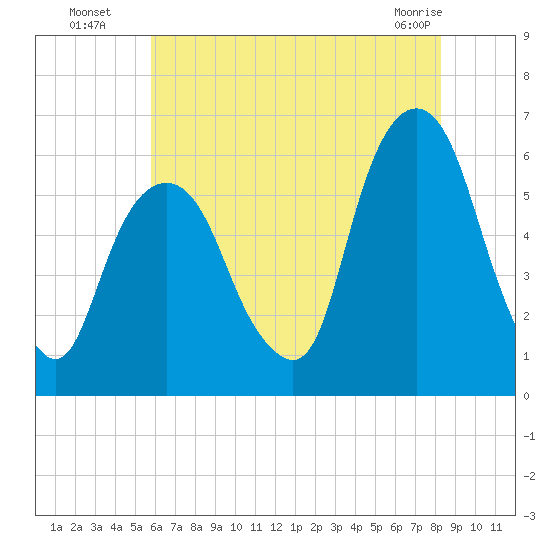 Hackensack tide chart for Saturday, July 29, 2023