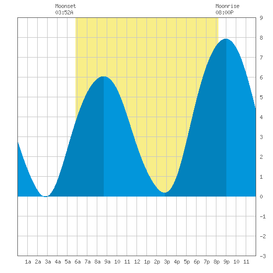 Hackensack tide chart for Monday, July 31, 2023