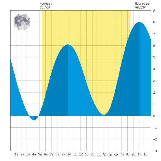 Hackensack tide chart for Monday, July 3, 2023