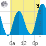 Hackensack tide chart for Monday, July 3, 2023