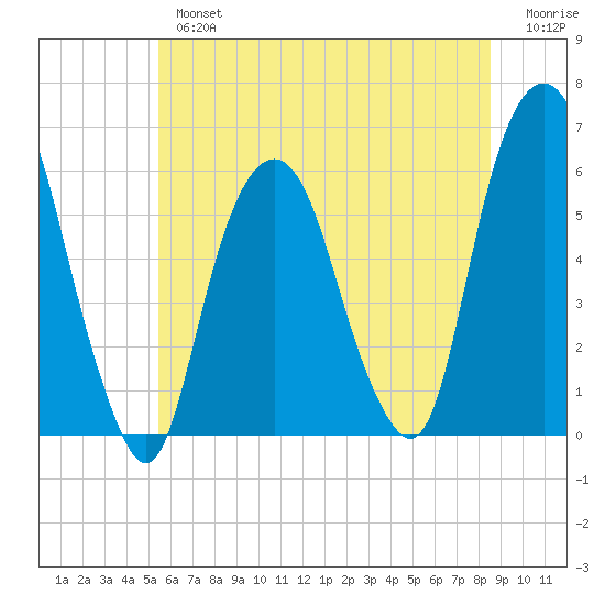 Hackensack tide chart for Tuesday, July 4, 2023