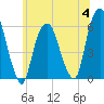 Hackensack tide chart for Tuesday, July 4, 2023