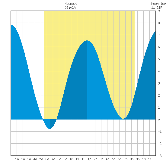 Hackensack tide chart for Thursday, July 6, 2023
