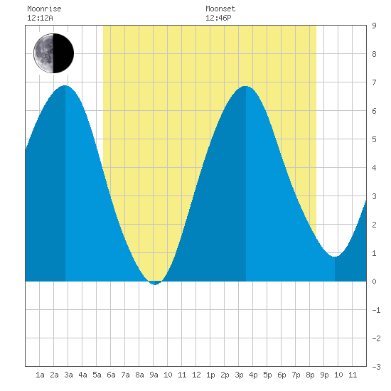 Hackensack tide chart for Sunday, July 9, 2023