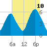 Hackensack tide chart for Thursday, August 10, 2023