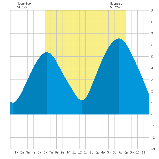 Hackensack tide chart for Friday, August 11, 2023