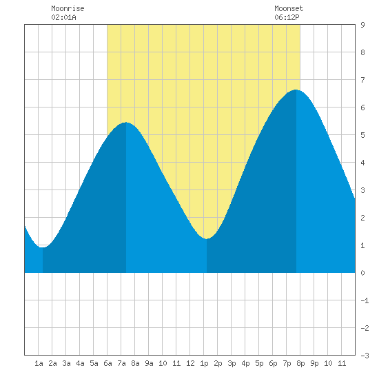 Hackensack tide chart for Saturday, August 12, 2023