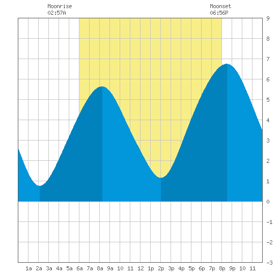 Hackensack tide chart for Sunday, August 13, 2023