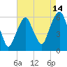 Hackensack tide chart for Monday, August 14, 2023
