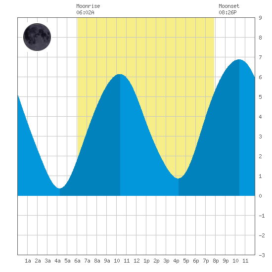 Hackensack tide chart for Wednesday, August 16, 2023