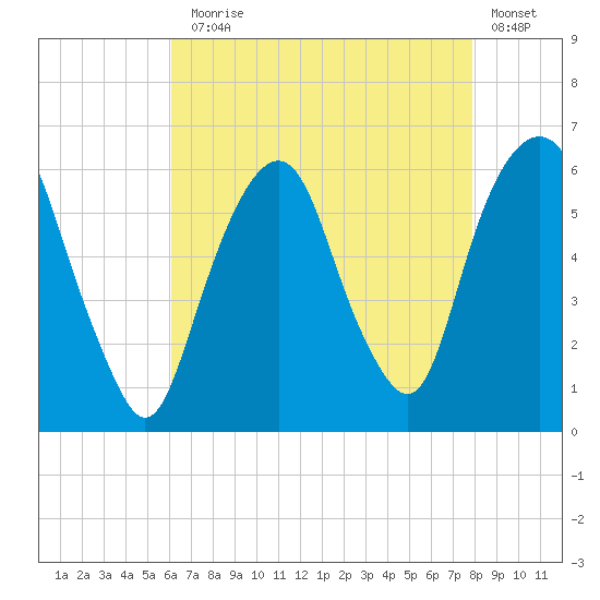 Hackensack tide chart for Thursday, August 17, 2023