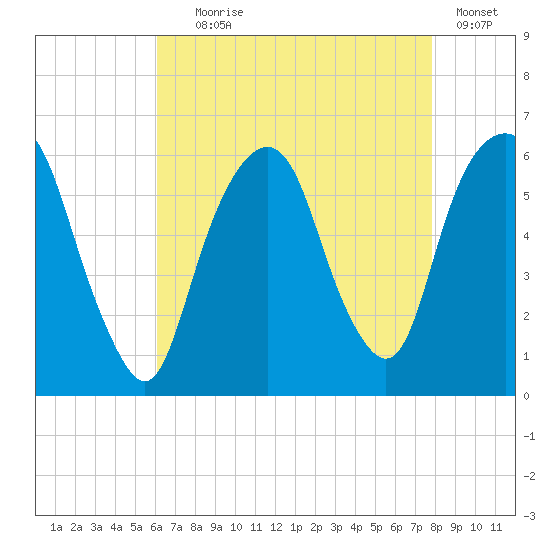 Hackensack tide chart for Friday, August 18, 2023
