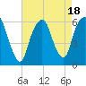Hackensack tide chart for Friday, August 18, 2023