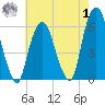 Hackensack tide chart for Tuesday, August 1, 2023