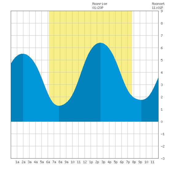 Hackensack tide chart for Wednesday, August 23, 2023