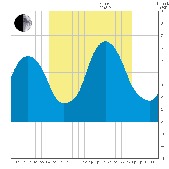 Hackensack tide chart for Thursday, August 24, 2023