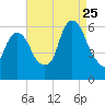 Hackensack tide chart for Friday, August 25, 2023