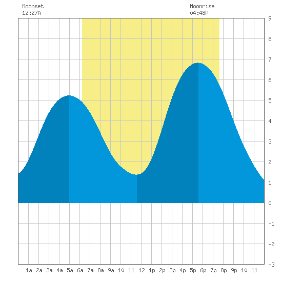 Hackensack tide chart for Saturday, August 26, 2023