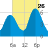 Hackensack tide chart for Saturday, August 26, 2023