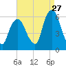 Hackensack tide chart for Sunday, August 27, 2023